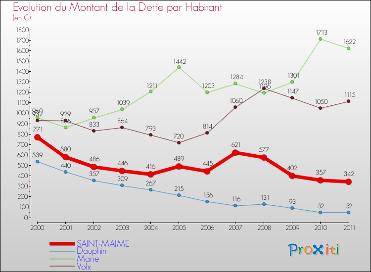 Evolution de la dette par habitant pour la commune de SAINT-MAIME et les communes proches Comparaison de la dette par habitant pour SAINT-MAIME et les communes voisines