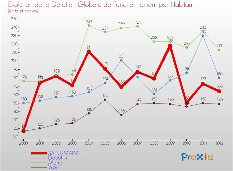 Evolution et montant de la dotation globale de fonctionnement par Habitant pour SAINT-MAIME et les communes proches Comparaison des dotations globales de fonctionnement par habitant pour SAINT-MAIME et les communes voisines