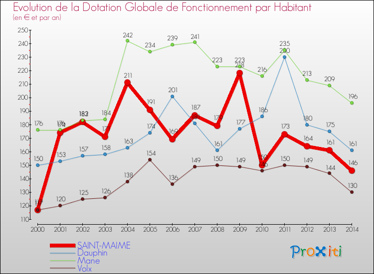 Evolution et montant de la dotation globale de fonctionnement par Habitant pour SAINT-MAIME et les communes proches de 2000 à 2014. Comparaison des dotations globales de fonctionnement par habitant pour SAINT-MAIME et les communes voisines de 2000 à 2014.