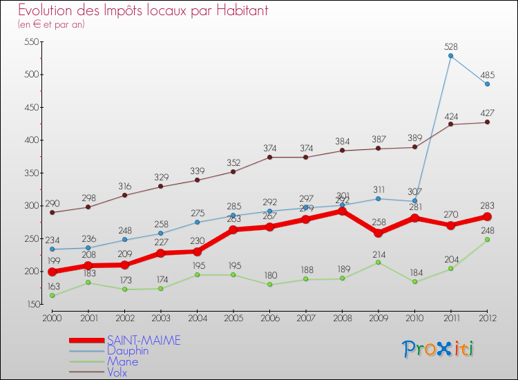 Evolution et montant des impôts locaux par Habitant pour SAINT-MAIME et les communes proches Comparaison des impôts locaux par habitant pour SAINT-MAIME et les communes voisines