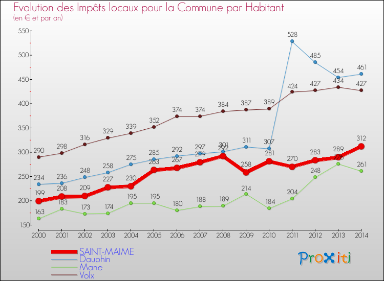 Evolution et montant des impôts locaux par Habitant pour SAINT-MAIME et les communes proches de 2000 à 2014 Comparaison des impôts locaux par habitant pour SAINT-MAIME et les communes voisines de 2000 à 2014