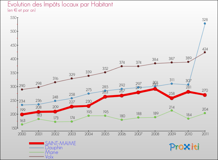 Evolution et montant des impôts locaux par Habitant pour SAINT-MAIME et les communes proches Comparaison des impôts locaux par habitant pour SAINT-MAIME et les communes voisines