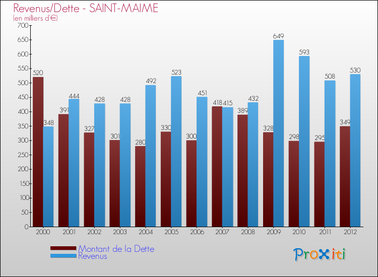 Evolution comparée de la dette et des revenus pour la commune de SAINT-MAIME de 2000 à 2012 Comparaison de la dette et des revenus pour SAINT-MAIME de 2000 à 2012