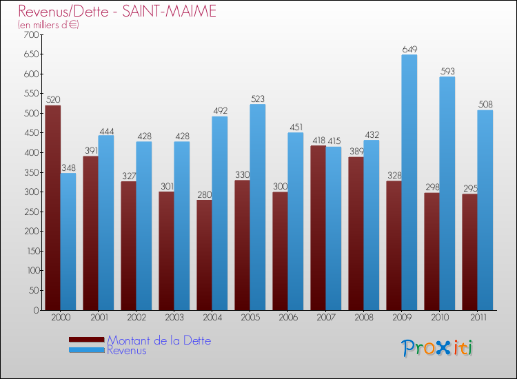 Evolution comparée de la dette et des revenus pour la commune de SAINT-MAIME de 2000 à 2011 Comparaison de la dette et des revenus pour SAINT-MAIME de 2000 à 2011
