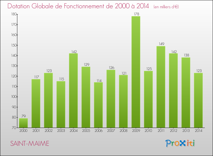 Evolution du montant de la Dotation Globale de Fonctionnement pour la commune de SAINT-MAIME de 2000 à 2014 Evolution du montant de la Dotation Globale de Fonctionnement pour SAINT-MAIME de 2000 à 2014
