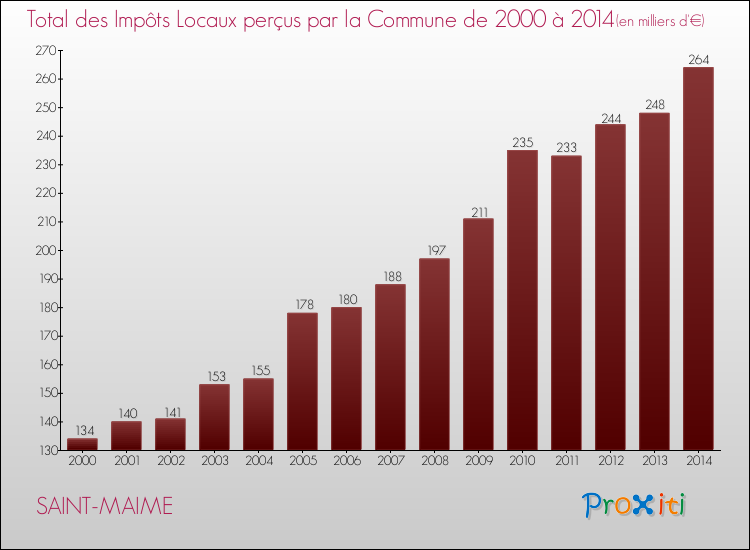 Evolution des Impôts Locaux pour la commune de SAINT-MAIME de 2000 à 2014 Evolution des Impôts Locaux pour SAINT-MAIME de 2000 à 2014