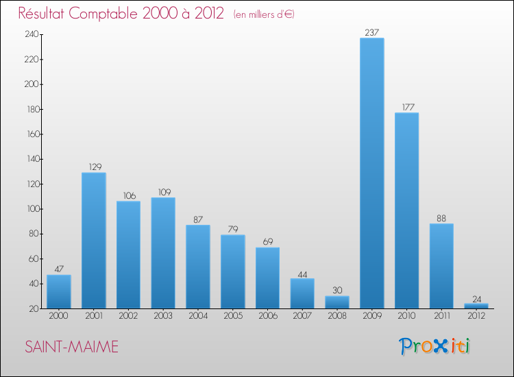 Evolution du résultat comptable pour la commune de SAINT-MAIME de 2000 à 2012 Evolution du résultat comptable pour SAINT-MAIME de 2000 à 2012