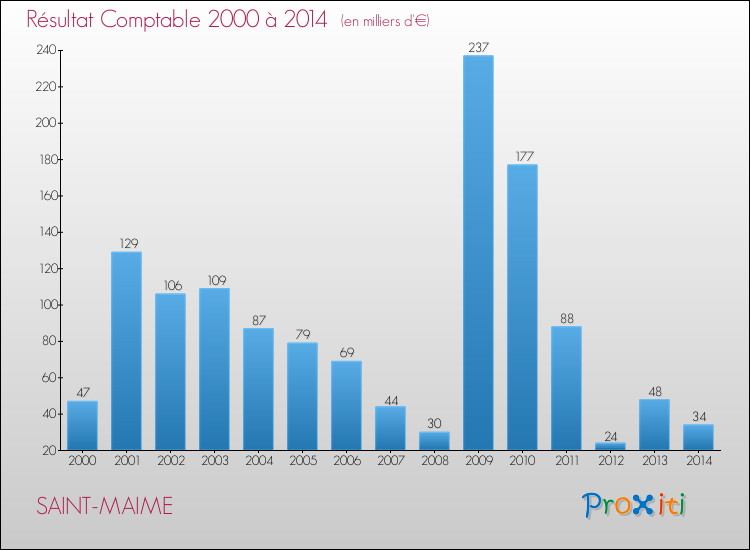 Evolution du résultat comptable pour la commune de SAINT-MAIME de 2000 à 2014 Evolution du résultat comptable pour SAINT-MAIME de 2000 à 2014