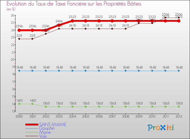 Evolution du taux de la taxe foncière sur le bati pour SAINT-MAIME et les communes proches de 2000 à 2012 Comparaison des taux de taxe foncière sur le bati pour SAINT-MAIME et les communes voisines de 2000 à 2012