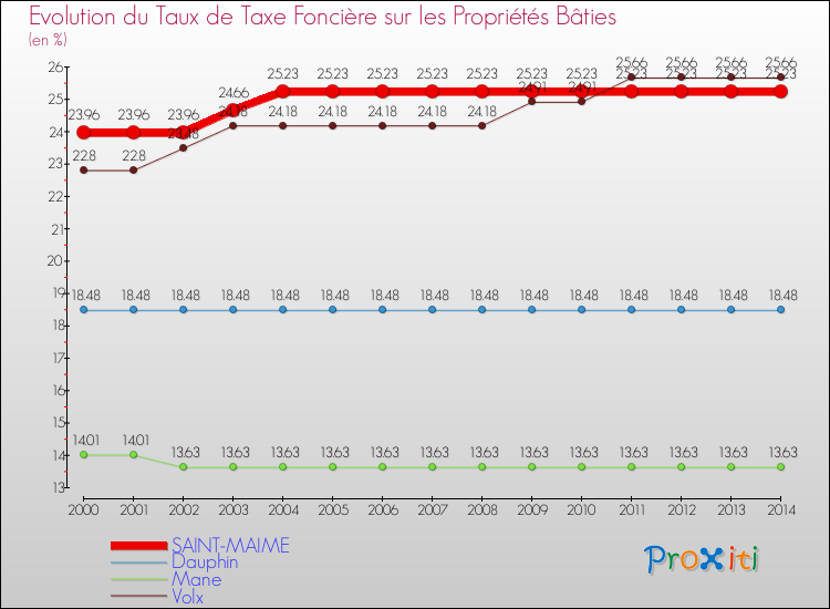 Evolution du taux de la taxe foncière sur le bati pour SAINT-MAIME et les communes proches de 2000 à 2014 Comparaison des taux de taxe foncière sur le bati pour SAINT-MAIME et les communes voisines de 2000 à 2014