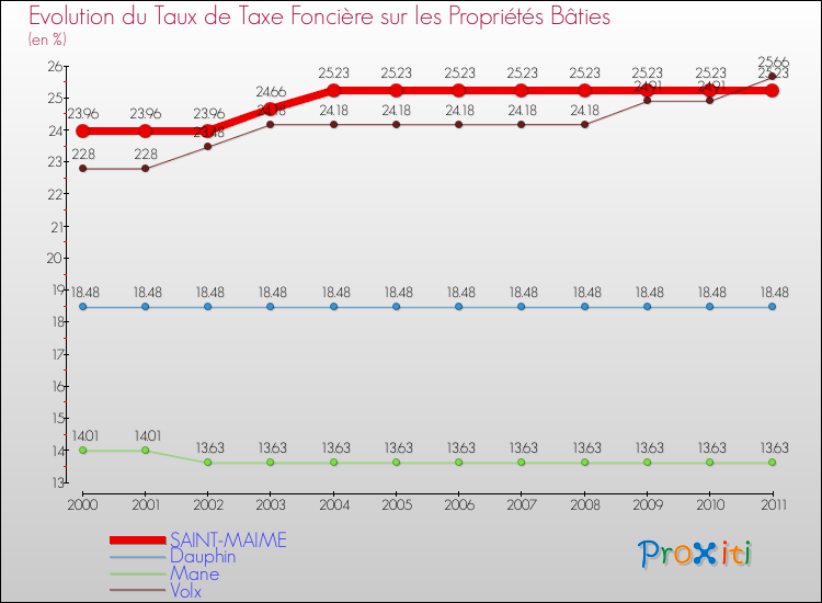Evolution du taux de la taxe foncière sur le bati pour SAINT-MAIME et les communes proches Comparaison des taux de taxe foncière sur le bati pour SAINT-MAIME et les communes voisines