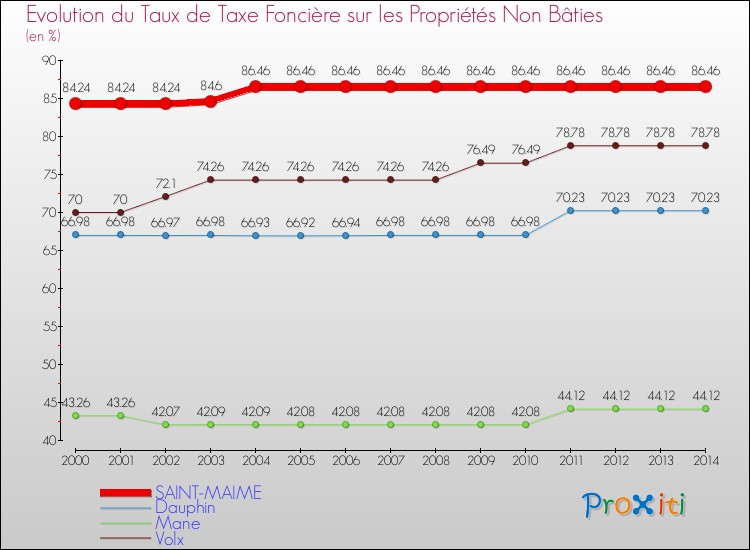 Evolution du taux de la taxe foncière sur les immeubles et terrains non batis pour SAINT-MAIME et les communes proches de 2000 à 2014 Comparaison des taux de la taxe foncière sur les immeubles et terrains non batis pour SAINT-MAIME et les communes voisines de 2000 à 2014