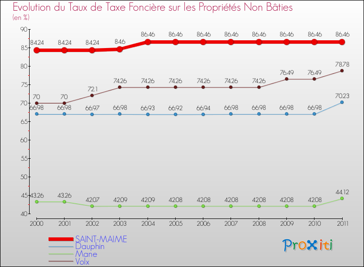 Evolution du taux de la taxe foncière sur les immeubles et terrains non batis pour SAINT-MAIME et les communes proches Comparaison des taux de la taxe foncière sur les immeubles et terrains non batis pour SAINT-MAIME et les communes voisines