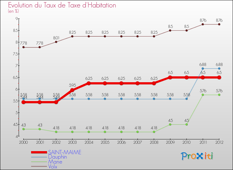Evolution du taux de la taxe d'habitation pour SAINT-MAIME et les communes proches Comparaison des taux de la taxe d'habitation pour SAINT-MAIME et les communes voisines