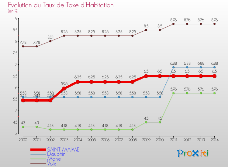 Evolution du taux de la taxe d'habitation pour SAINT-MAIME et les communes proches de 2000 à 2014 Comparaison des taux de la taxe d'habitation pour SAINT-MAIME et les communes voisines de 2000 à 2014