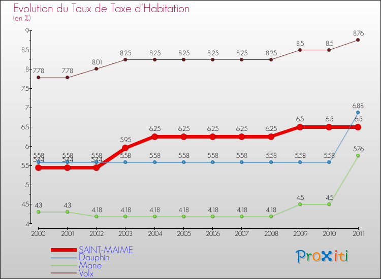 Evolution du taux de la taxe d'habitation pour SAINT-MAIME et les communes proches Comparaison des taux de la taxe d'habitation pour SAINT-MAIME et les communes voisines