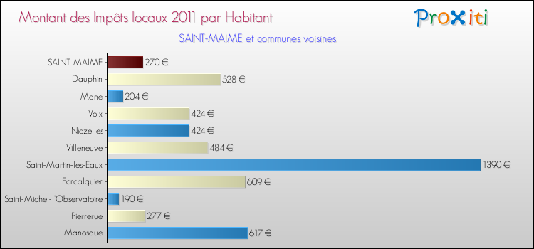 Montant des impôts locaux par Habitant pour SAINT-MAIME et les communes proches Comparaison des impôts locaux par habitant pour SAINT-MAIME et les communes voisines
