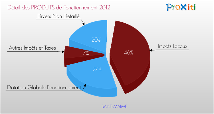 Décomposition du Budget de Fonctionnement 2012 de la commune de SAINT-MAIME Budget de Fonctionnement 2012 pour la commune de SAINT-MAIME