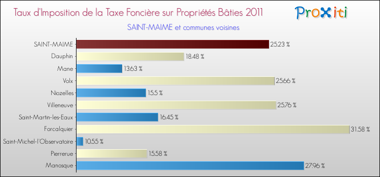 Taux d'imposition de la taxe foncière sur le bati 2011 pour SAINT-MAIME et les communes proches Comparaison des taux d'imposition de la taxe foncière sur le bati 2011 pour SAINT-MAIME et les communes voisines