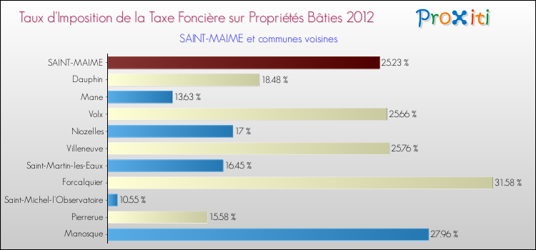 Taux d'imposition de la taxe foncière sur le bati 2012 pour SAINT-MAIME et les communes proches Comparaison des taux d'imposition de la taxe foncière sur le bati 2012 pour SAINT-MAIME et les communes voisines