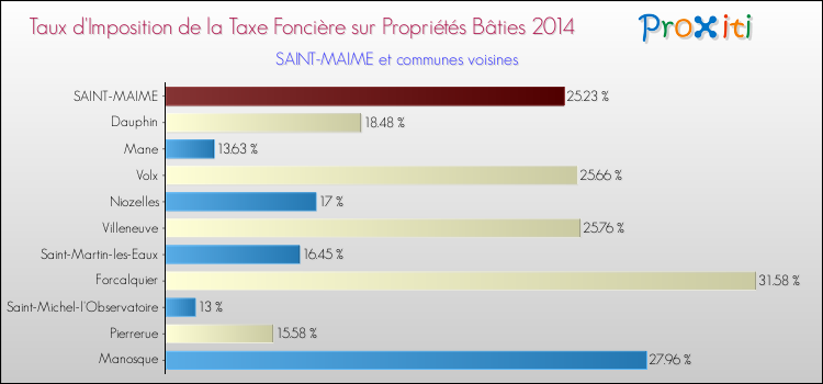 Taux d'imposition de la taxe foncière sur le bati 2014 pour SAINT-MAIME et les communes proches Comparaison des taux d'imposition de la taxe foncière sur le bati 2014 pour SAINT-MAIME et les communes voisines