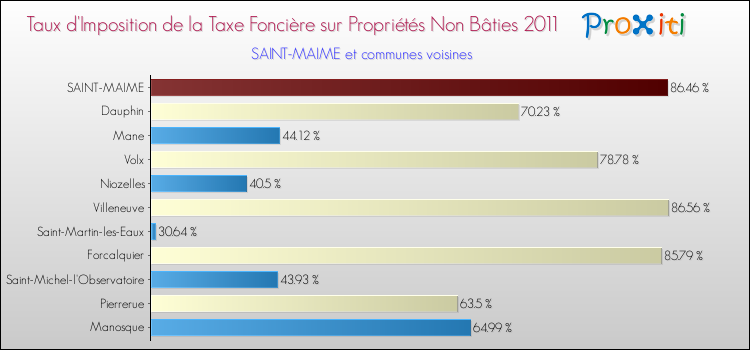 Taux d'imposition de la taxe foncière sur les immeubles et terrains non batis 2011 pour SAINT-MAIME et les communes proches Comparaison des taux d'imposition de la taxe foncière sur les immeubles et terrains non batis 2011 pour SAINT-MAIME et les communes voisines