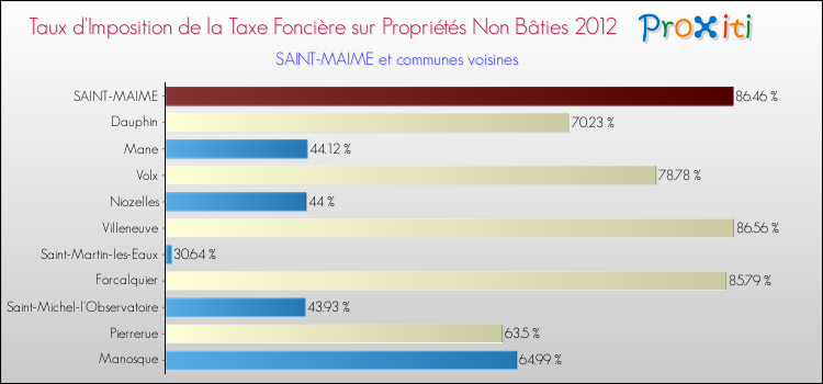 Taux d'imposition de la taxe foncière sur les immeubles et terrains non batis 2012 pour SAINT-MAIME et les communes proches Comparaison des taux d'imposition de la taxe foncière sur les immeubles et terrains non batis 2012 pour SAINT-MAIME et les communes voisines