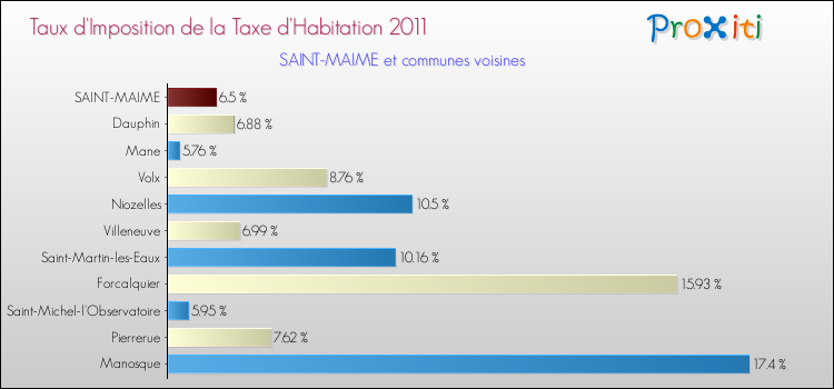 Taux d'imposition de la taxe d'habitation 2011 pour SAINT-MAIME et les communes proches Comparaison des taux d'imposition de la taxe d'habitation 2011 pour SAINT-MAIME et les communes voisines