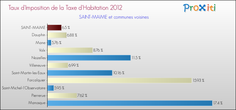 Taux d'imposition de la taxe d'habitation 2012 pour SAINT-MAIME et les communes proches Comparaison des taux d'imposition de la taxe d'habitation 2012 pour SAINT-MAIME et les communes voisines