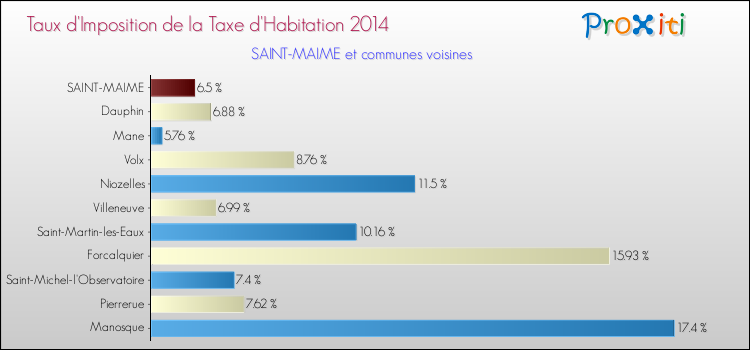 Taux d'imposition de la taxe d'habitation 2014 pour SAINT-MAIME et les communes proches Comparaison des taux d'imposition de la taxe d'habitation 2014 pour SAINT-MAIME et les communes voisines