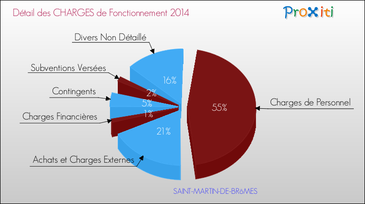 Décomposition des Charges de Fonctionnement 2014 de la commune de SAINT-MARTIN-DE-BRôMES Charges de Fonctionnement 2014 pour la commune de SAINT-MARTIN-DE-BRôMES