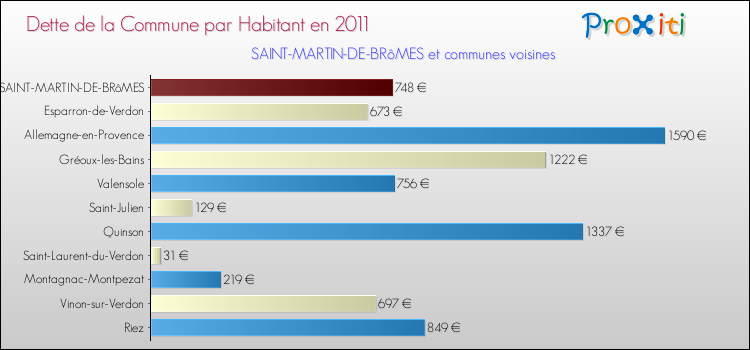 Dette par habitant de la commune en 2011 pour SAINT-MARTIN-DE-BRôMES et les communes proches Comparaison de la dette par habitant de la commune en 2011 pour SAINT-MARTIN-DE-BRôMES et les communes voisines