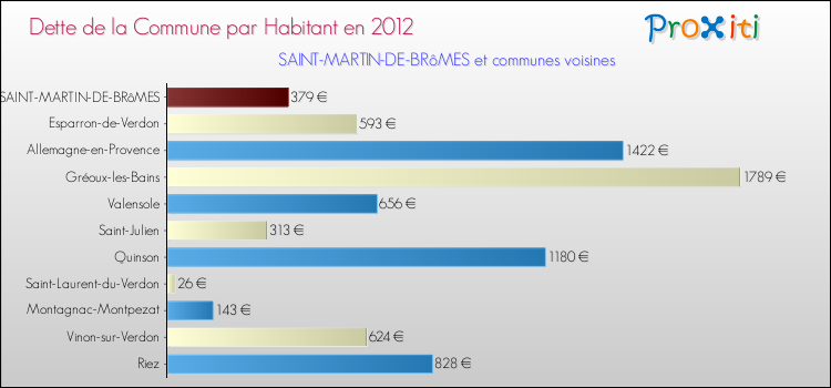 Dette par habitant de la commune en 2012 pour SAINT-MARTIN-DE-BRôMES et les communes proches Comparaison de la dette par habitant de la commune en 2012 pour SAINT-MARTIN-DE-BRôMES et les communes voisines