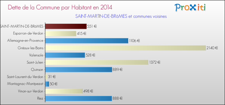 Dette par habitant de la commune en 2014 pour SAINT-MARTIN-DE-BRôMES et les communes proches Comparaison de la dette par habitant de la commune en 2014 pour SAINT-MARTIN-DE-BRôMES et les communes voisines