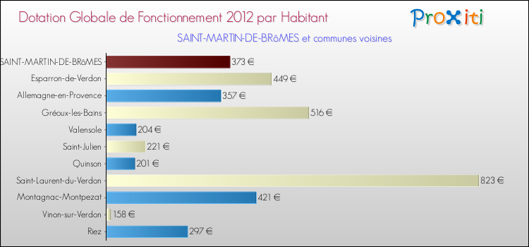 Montant des dotations globales de fonctionnement DGF par Habitant pour SAINT-MARTIN-DE-BRôMES et les communes proches Comparaison des des dotations globales de fonctionnement DGF par habitant pour SAINT-MARTIN-DE-BRôMES et les communes voisines