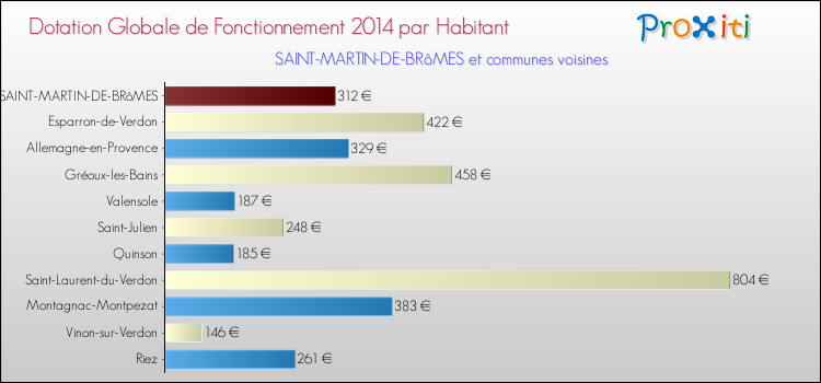 Montant des dotations globales de fonctionnement DGF par Habitant pour SAINT-MARTIN-DE-BRôMES et les communes proches en 2014. Comparaison des des dotations globales de fonctionnement DGF par habitant pour SAINT-MARTIN-DE-BRôMES et les communes voisines en 2014.