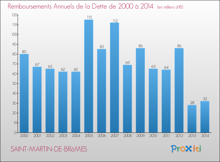 Evolution de l'annuité de la dette pour la commune de SAINT-MARTIN-DE-BRôMES de 2000 à 2014 Annuités de la dette pour SAINT-MARTIN-DE-BRôMES de 2000 à 2014