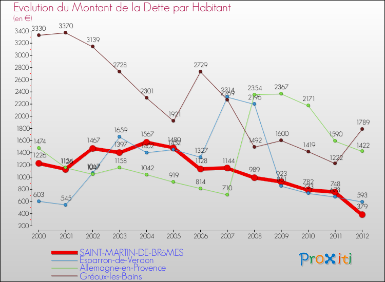 Evolution de la dette par habitant pour la commune de SAINT-MARTIN-DE-BRôMES et les communes proches de 2000 à 2012 Comparaison de la dette par habitant pour SAINT-MARTIN-DE-BRôMES et les communes voisines de 2000 à 2012