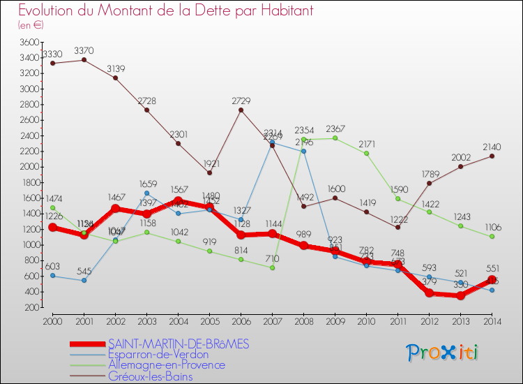 Evolution de la dette par habitant pour la commune de SAINT-MARTIN-DE-BRôMES et les communes proches de 2000 à 2014 Comparaison de la dette par habitant pour SAINT-MARTIN-DE-BRôMES et les communes voisines de 2000 à 2014