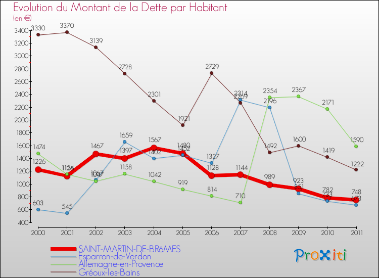 Evolution de la dette par habitant pour la commune de SAINT-MARTIN-DE-BRôMES et les communes proches Comparaison de la dette par habitant pour SAINT-MARTIN-DE-BRôMES et les communes voisines