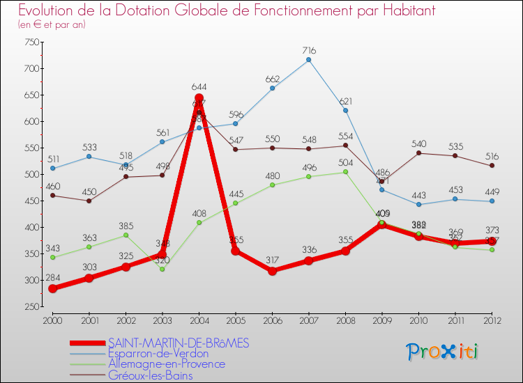 Evolution et montant de la dotation globale de fonctionnement par Habitant pour SAINT-MARTIN-DE-BRôMES et les communes proches Comparaison des dotations globales de fonctionnement par habitant pour SAINT-MARTIN-DE-BRôMES et les communes voisines