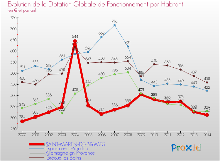 Evolution et montant de la dotation globale de fonctionnement par Habitant pour SAINT-MARTIN-DE-BRôMES et les communes proches de 2000 à 2014. Comparaison des dotations globales de fonctionnement par habitant pour SAINT-MARTIN-DE-BRôMES et les communes voisines de 2000 à 2014.