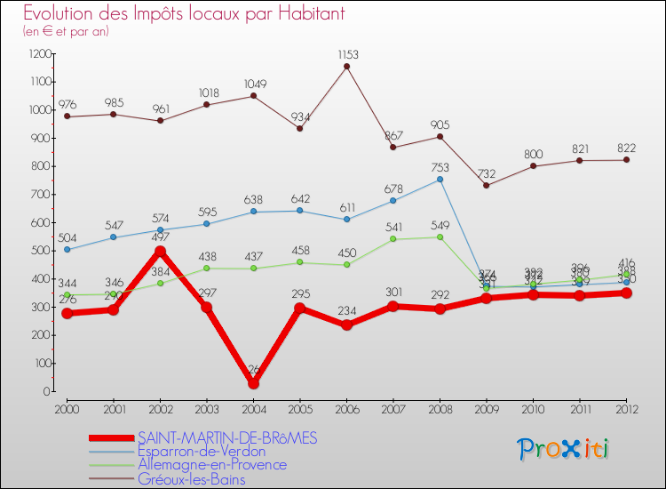 Evolution et montant des impôts locaux par Habitant pour SAINT-MARTIN-DE-BRôMES et les communes proches Comparaison des impôts locaux par habitant pour SAINT-MARTIN-DE-BRôMES et les communes voisines