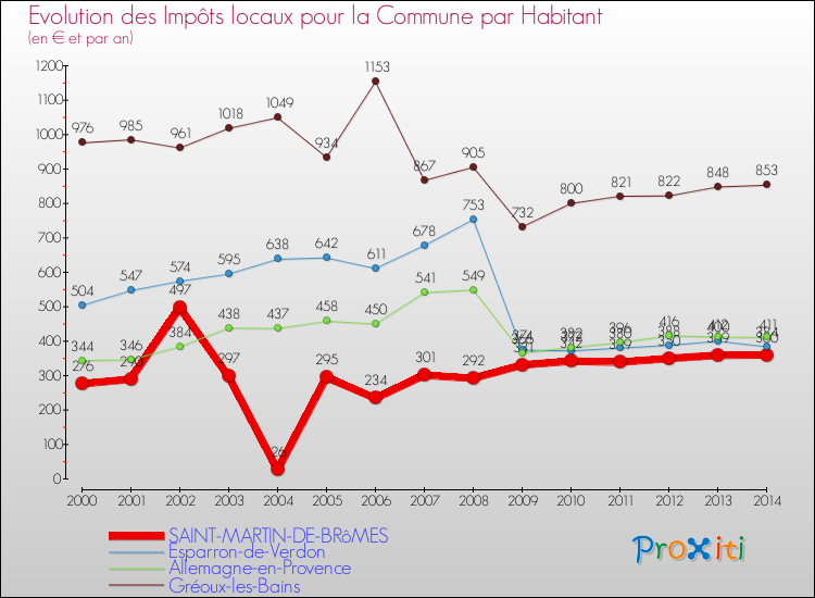 Evolution et montant des impôts locaux par Habitant pour SAINT-MARTIN-DE-BRôMES et les communes proches de 2000 à 2014 Comparaison des impôts locaux par habitant pour SAINT-MARTIN-DE-BRôMES et les communes voisines de 2000 à 2014