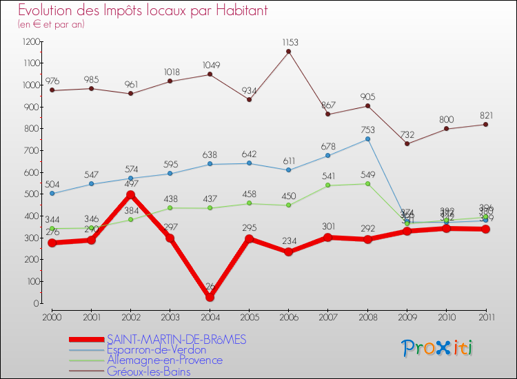 Evolution et montant des impôts locaux par Habitant pour SAINT-MARTIN-DE-BRôMES et les communes proches Comparaison des impôts locaux par habitant pour SAINT-MARTIN-DE-BRôMES et les communes voisines