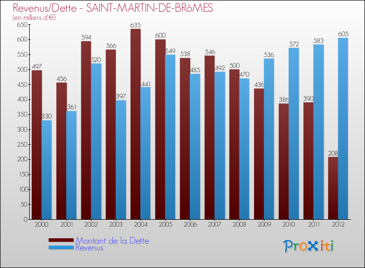 Evolution comparée de la dette et des revenus pour la commune de SAINT-MARTIN-DE-BRôMES de 2000 à 2012 Comparaison de la dette et des revenus pour SAINT-MARTIN-DE-BRôMES de 2000 à 2012