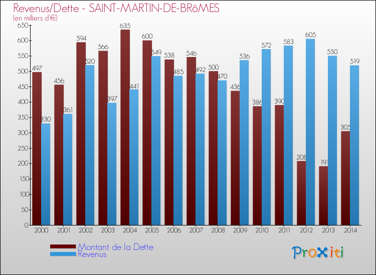 Evolution comparée de la dette et des revenus pour la commune de SAINT-MARTIN-DE-BRôMES de 2000 à 2014 Comparaison de la dette et des revenus pour SAINT-MARTIN-DE-BRôMES de 2000 à 2014
