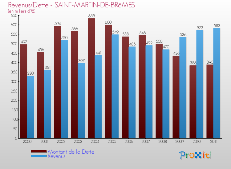 Evolution comparée de la dette et des revenus pour la commune de SAINT-MARTIN-DE-BRôMES de 2000 à 2011 Comparaison de la dette et des revenus pour SAINT-MARTIN-DE-BRôMES de 2000 à 2011