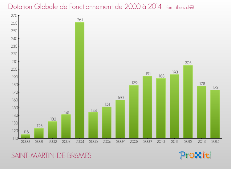 Evolution du montant de la Dotation Globale de Fonctionnement pour la commune de SAINT-MARTIN-DE-BRôMES de 2000 à 2014 Evolution du montant de la Dotation Globale de Fonctionnement pour SAINT-MARTIN-DE-BRôMES de 2000 à 2014