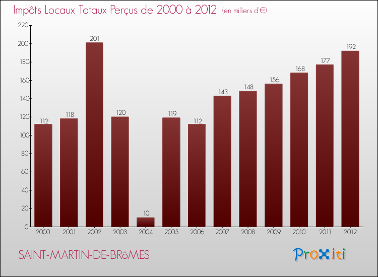 Evolution des Impôts Locaux pour la commune de SAINT-MARTIN-DE-BRôMES de 2000 à 2012 Evolution des Impôts Locaux pour SAINT-MARTIN-DE-BRôMES de 2000 à 2012